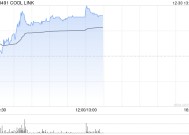 COOL LINK早盘涨超12% 与赣州足梦思订立谅解备忘录