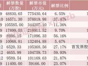 下周，这些股票流通盘将翻倍