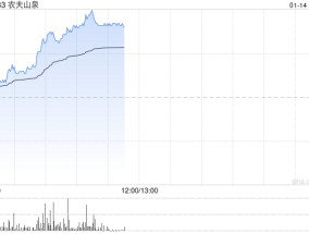 农夫山泉早盘涨逾5% 机构料公司包装水份额提升或超预期