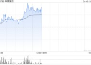 阜博集团现涨超7% 公司积极投入AIGC领域未来有望带来增量