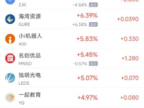 周四热门中概股涨跌不一 名创优品涨5.5%，小马智行跌8.9%