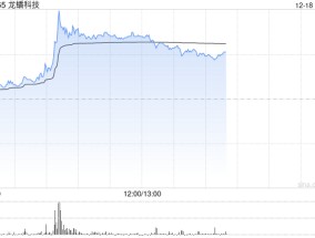 龙蟠科技现涨逾11% 传比亚迪磷酸铁锂临时招标