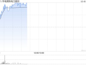 华电国际现涨4% 成功发行首单央企储架权益类REITs