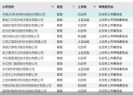 A股年终策划之IPO上会：56家赴考，过会率89.66%