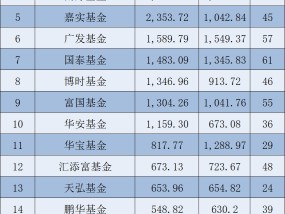 罕见大时代！基金公司ETF规模排名榜单来了