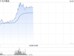 东方甄选盘中涨超15% 机构看好微信电商潜力加速释放