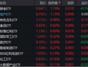 A股再现“吃喝玩乐”行情，食品ETF（515710）溢价涨近1%！四大利好集中出击，创业板人工智能涨近2%