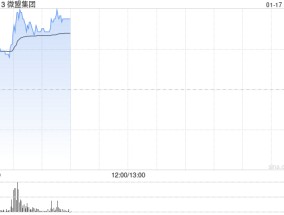 微盟集团获小摩增持 早盘高开逾7%