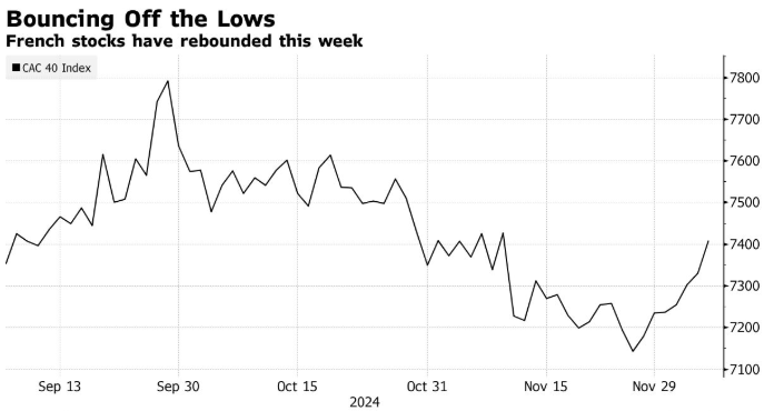 无畏政局动荡 法国股市本周强势上涨