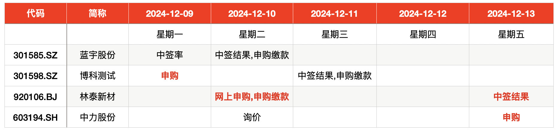 IPO周报｜本周共有三只新股开启申购，两家为比亚迪供应商