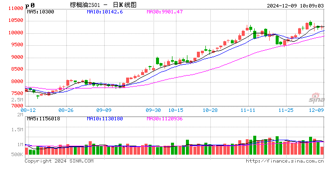 光大期货：12月9日农产品日报