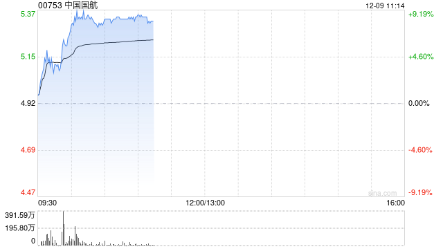 航空股早盘持续走高 中国国航涨逾6%南方航空涨近4%