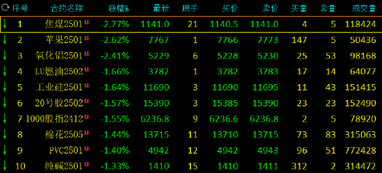 午评：焦煤跌近3% 鸡蛋涨近2%