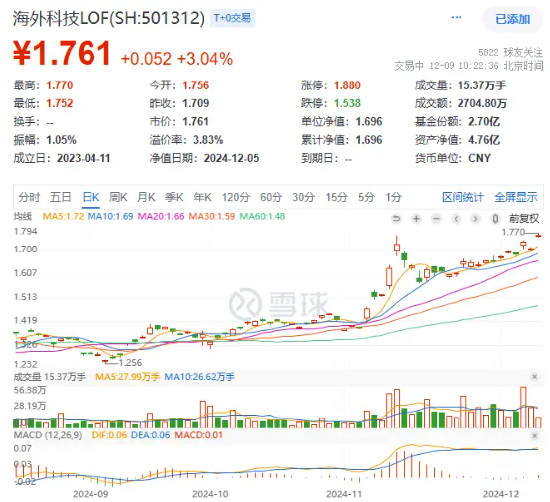 “降息+减税”双重利好，“木头姐”旗舰基金反弹超52%！海外科技LOF（501312）涨超3%再新高，资金连续买入