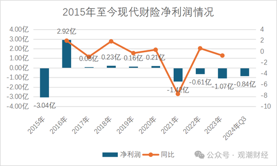 历时一年靴子落地！张宗韬正式上任 现代财险步入快车道