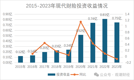 历时一年靴子落地！张宗韬正式上任 现代财险步入快车道