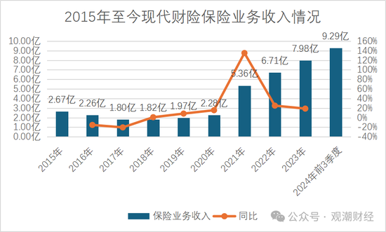 历时一年靴子落地！张宗韬正式上任 现代财险步入快车道