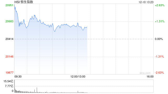 午评：港股恒指涨1% 恒生科指涨0.79%毛戈平首挂大涨78%