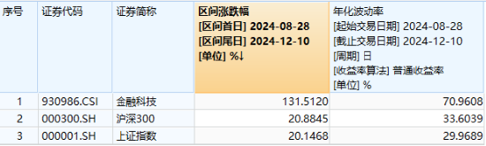 重返两万亿！金融科技爆量成交，大消费上热榜，食品ETF（515710）拉升2%！港股互联网ETF（513770）跳空收涨