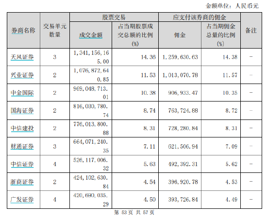 华宝基金券商ETF、医疗ETF交易佣金高达万分之9，佣金费率位居百亿ETF第二名、第三名