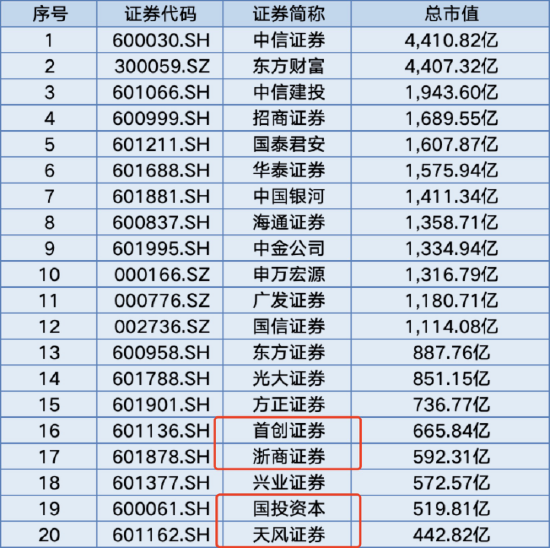 券商加速布局个人养老金产品，仅24家具备代销资格！首创证券、浙商证券、天风证券未入围