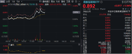 港股午前迅速走强，哔哩哔哩领涨逾4%，港股互联网ETF（513770）涨近2%，机构：积极看好！