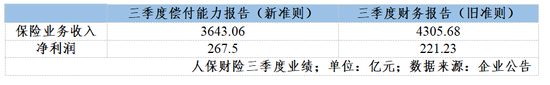 新旧会计准则切换：保险公司利润瞬间“变脸” 从巨亏10.87亿元到大赚11.11亿元