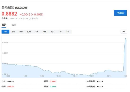 超预期！瑞士央行降息50个基点