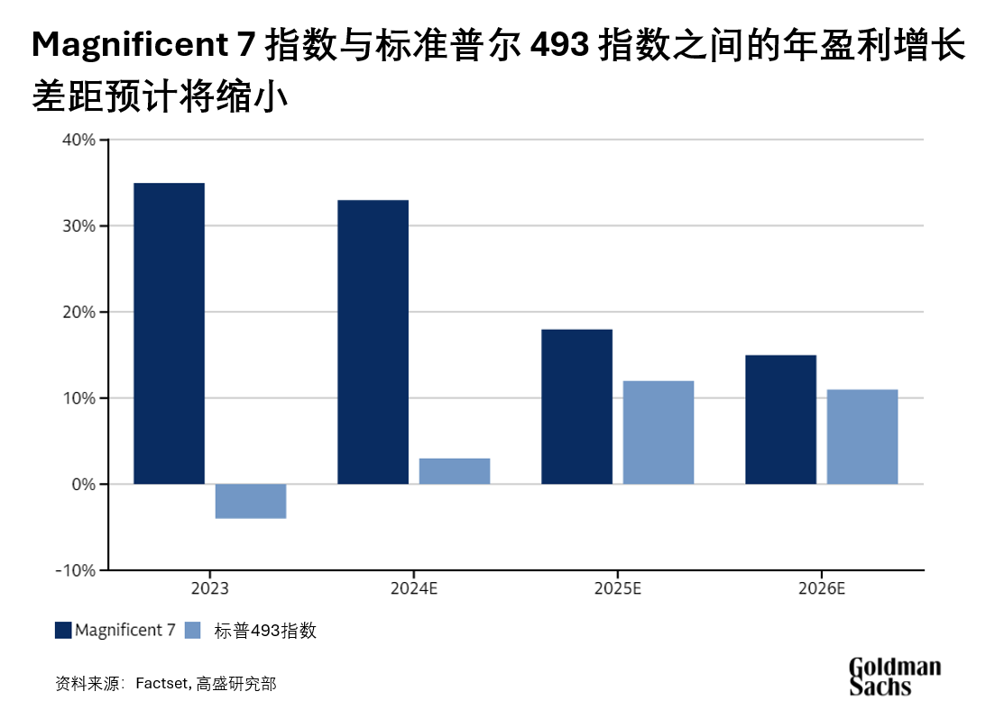 高盛2025美国股市展望：预计标普500指数25年回报率将达到10%