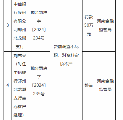 因银承贴现资金回流出票人等违法违规行为 中信银行一家分行、八家支行被罚