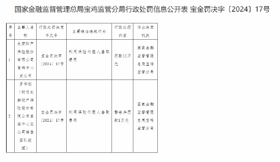 永安财险宝鸡中心支公司因利用保险代理人套取费用被罚11万元