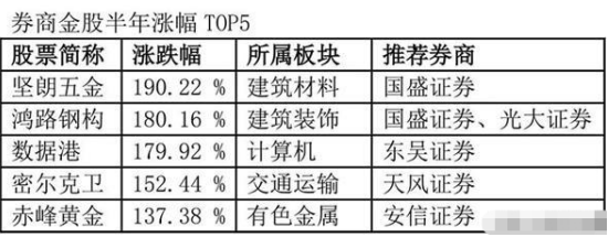 A股市场“捡钱时代”：券商火爆过后，哪个板块会异军突起？这份金股名单众望所归，抓住最后的抄底机会