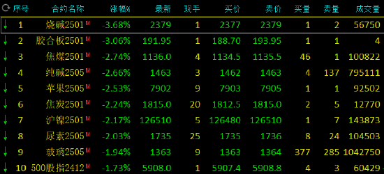 收评：集运指数涨超3% 烧碱跌超3%