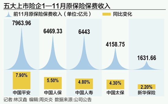 上市险企前11月保费同比增长5.6% 客户部分需求透支为“开门红”带来挑战