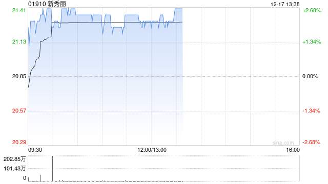 新秀丽盘中涨超3% 里昂给予公司“跑赢大市”评级