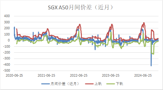 【A50周报】利多兑现后，市场重回震荡区间