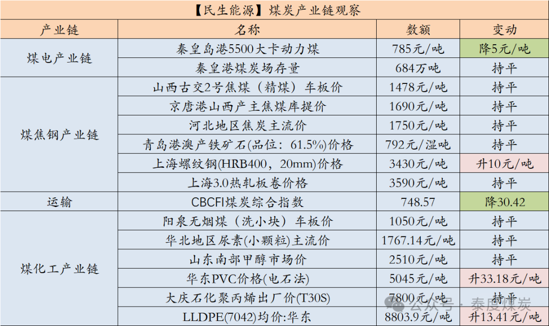 【民生能源 周泰团队】煤炭日报:2024年11月份，韩国煤炭进口总量为895.64万吨，同比增0.48%