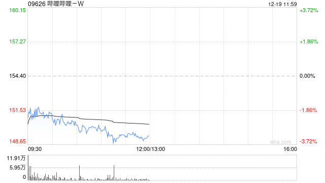 哔哩哔哩-W12月18日斥资300万美元回购15.15万股