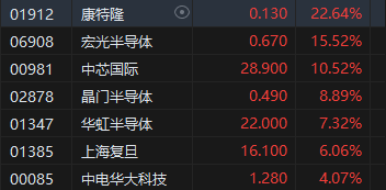 午评：港股恒指涨0.16% 恒生科指涨0.69%半导体概念股大幅走强