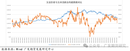 玉米淀粉行业变化及影响分析