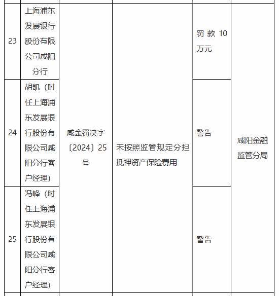 浦发银行咸阳分行被罚10万元：因未按照监管规定分担抵押资产保险费用