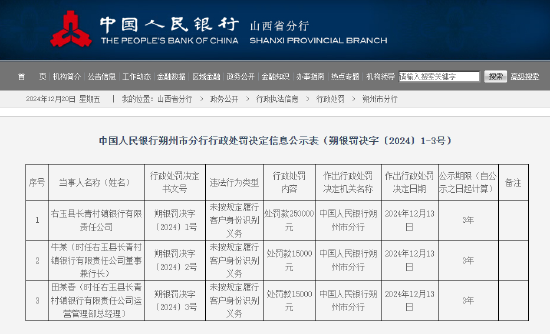 右玉县长青村镇银行被罚25万元：因未按规定履行客户身份识别义务