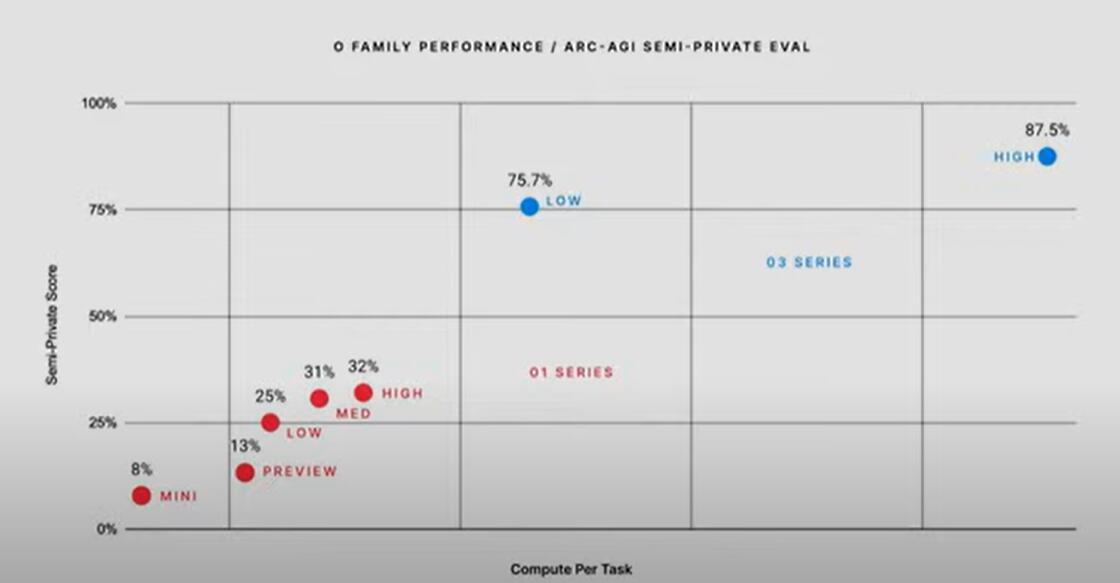 压轴大作！OpenAI推出o3模型系列：AGI评测最佳成绩达到惊人的87.5%，人类水平的门槛为85%