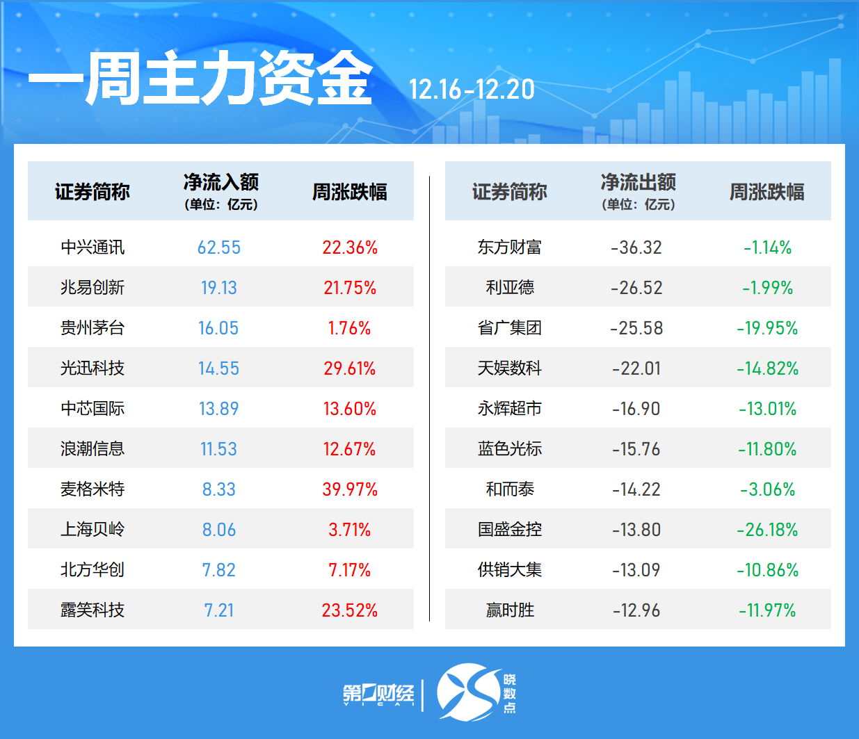 一周个股动向：8连板牛股周涨61.30%，中兴通讯获主力青睐