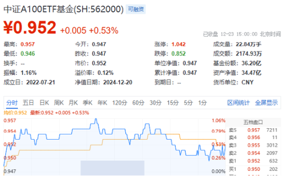 风起大盘龙头！中字头一马当先，中国核电飙升近6%！规模最大中证A100ETF基金（562000）盘中摸高1%