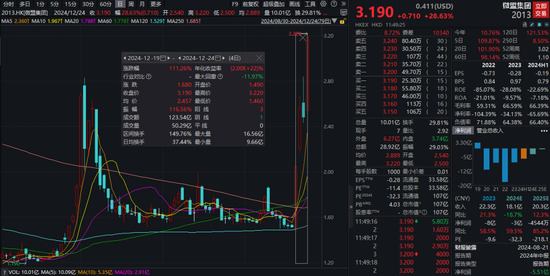 微信小店概念股继续活跃，微盟集团4个交易日股价翻倍