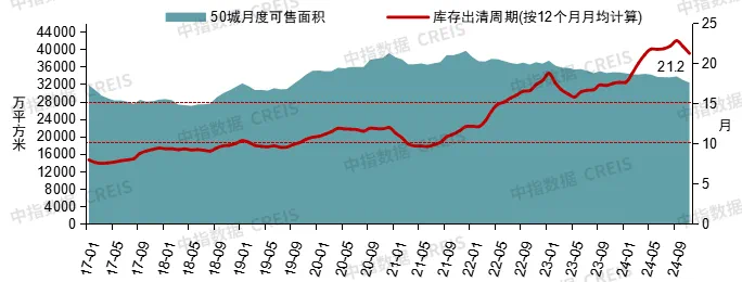 楼市拐点2024：市场先冷后热，重点城市库存已低于10个月