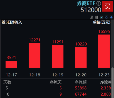 “旗手”尾盘发力！券商ETF（512000）放量收涨1.67%，华林证券封住涨停，东财再登A股第一！