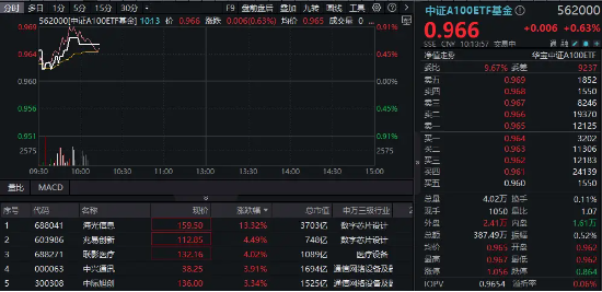 海光信息飙升13%领涨A100，中字头联手助攻，规模最大中证A100ETF基金（562000）逆市上扬，领跑大市！