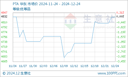 生意社：基本面偏弱 将抑制PTA价格上行